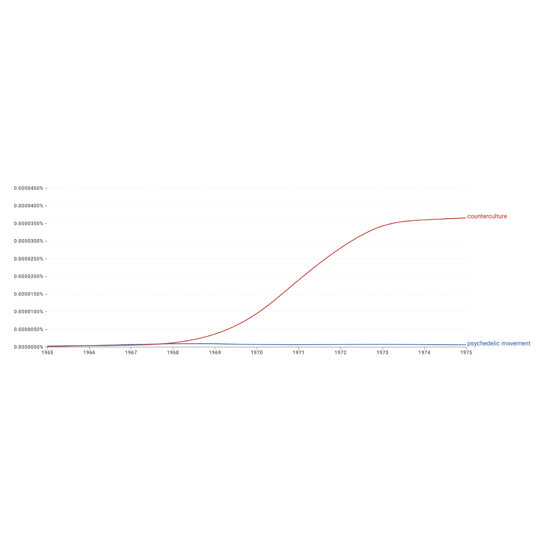 Graph illustrating how the term “psychedelic movement” was used more often in printed matter compared to the term "counterculture” between 1966 and 1969