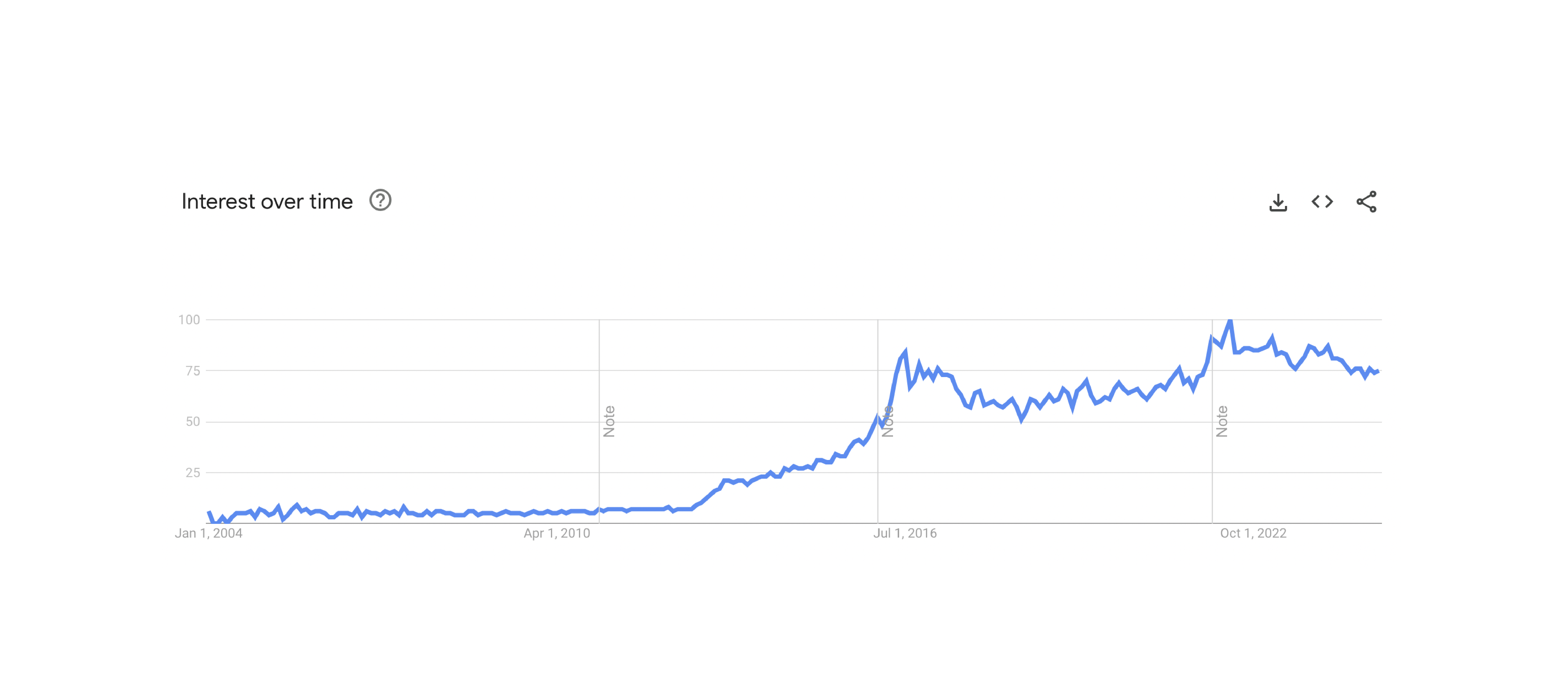 graph showing interest in "cringe"