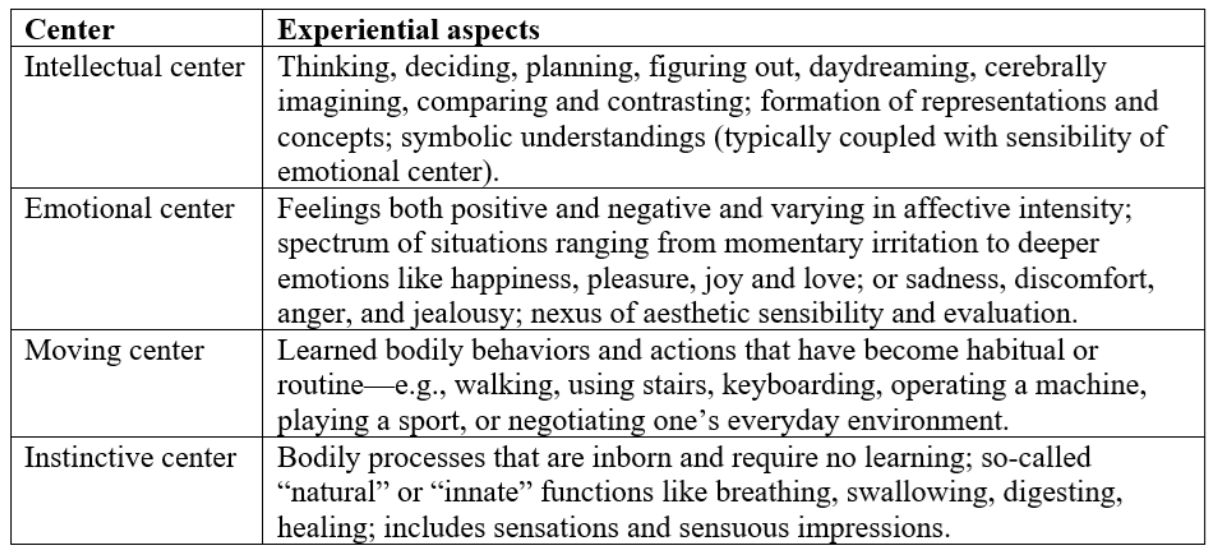 Table 1. The four centers, according to Gurdjieff; revised version of Seamon.