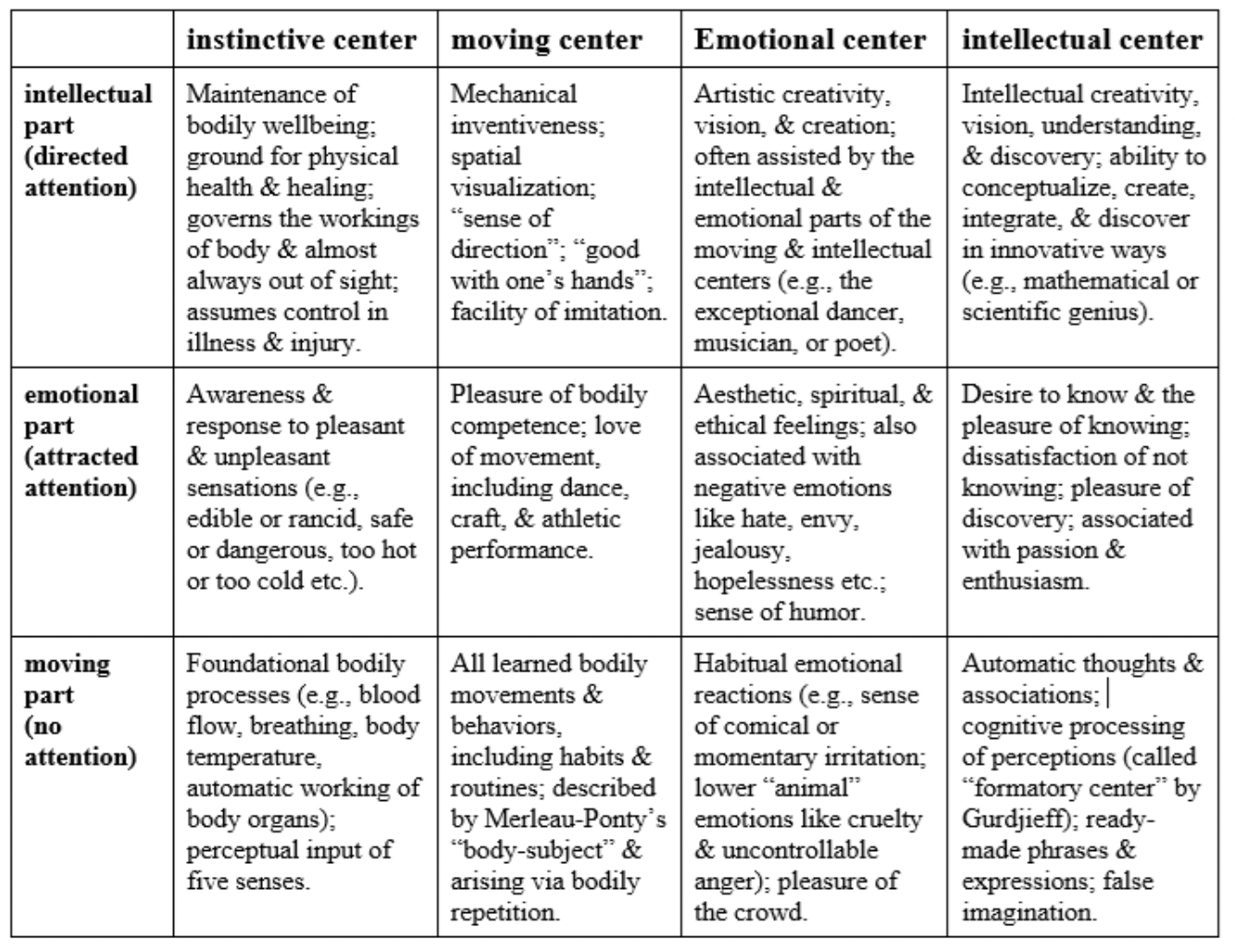 Table 2. Parts of the four centers, according to Gurdjieff; revised version of Seamon.10&nbsp;