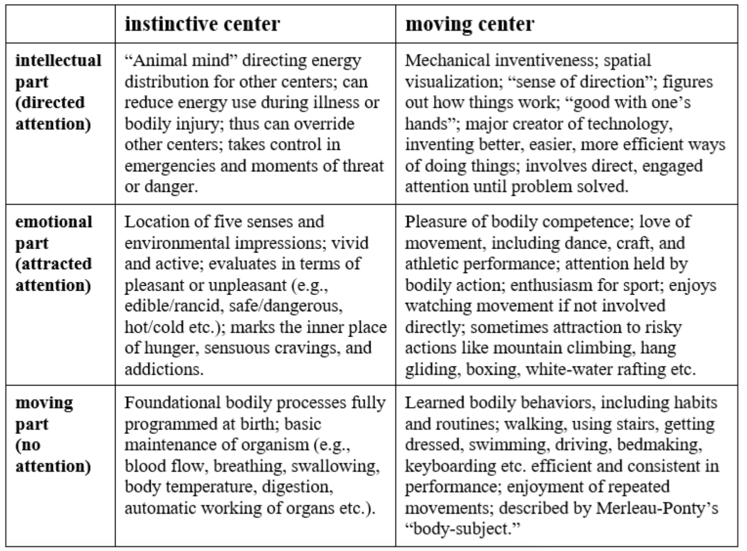Table 3. A more detailed explication of the three parts of the instinctive and moving centers, according to Gurdjieff; based partly on Table 2 above. 