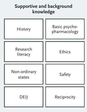 table with info on supportive knowledge