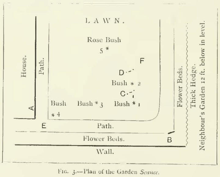 Plan of the Garden Séance in ‘Twixt Two Worlds: A Narrative of the Life and Work of William Eglinton, 1886, pp. 40